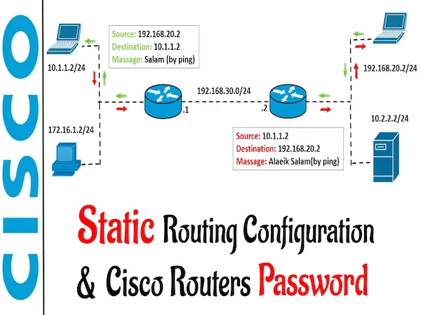 Configuring Static Routing