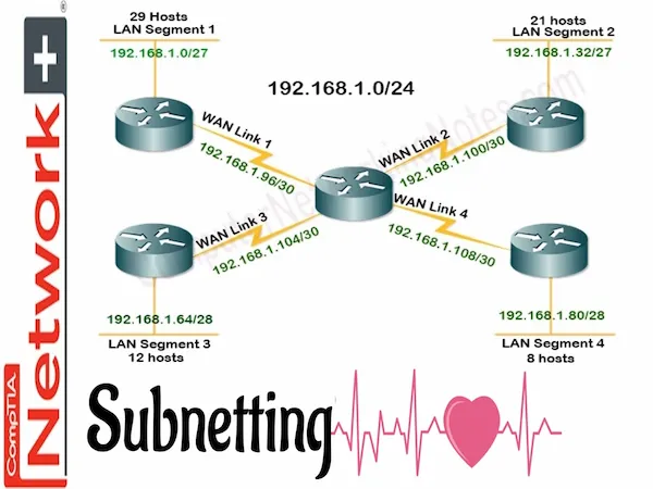 IPv4 Address