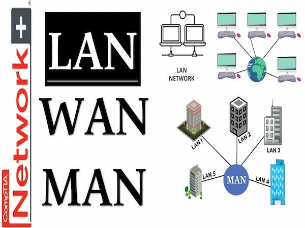 Types of Computer Networks