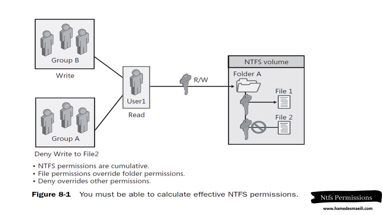 Permissions 