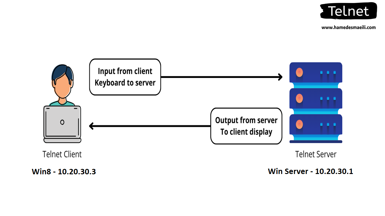 Telnet