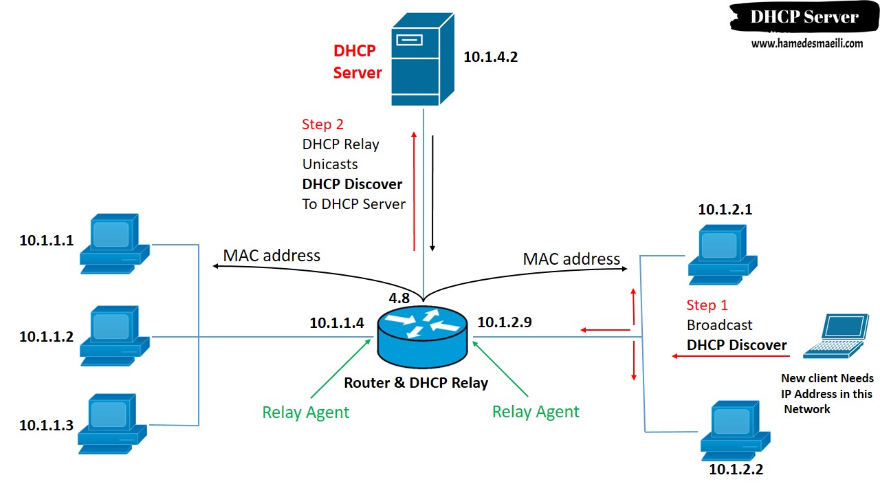 DHCP