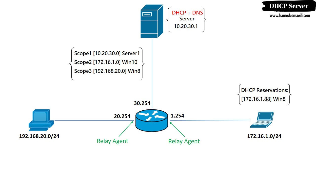 DHCP