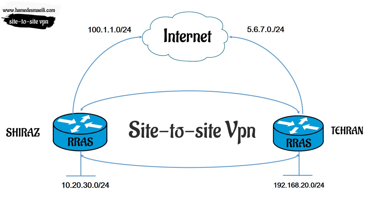 VPN