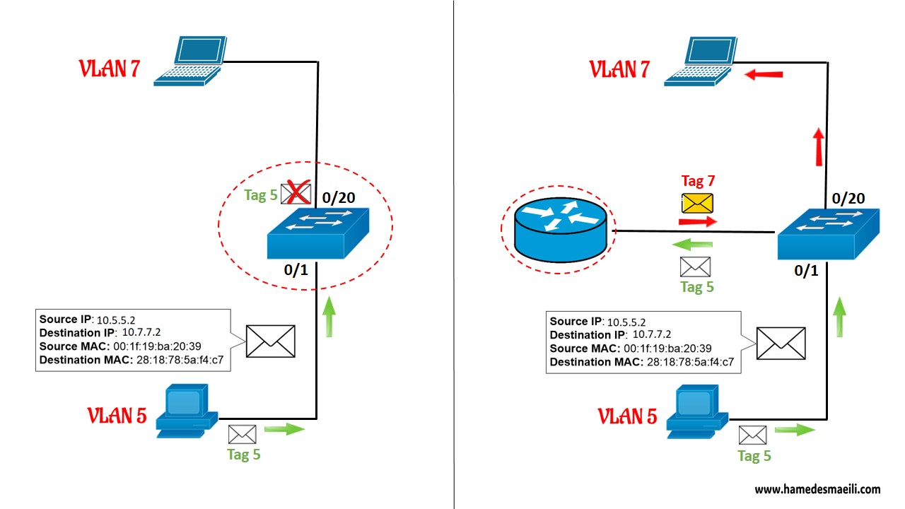 Vlan