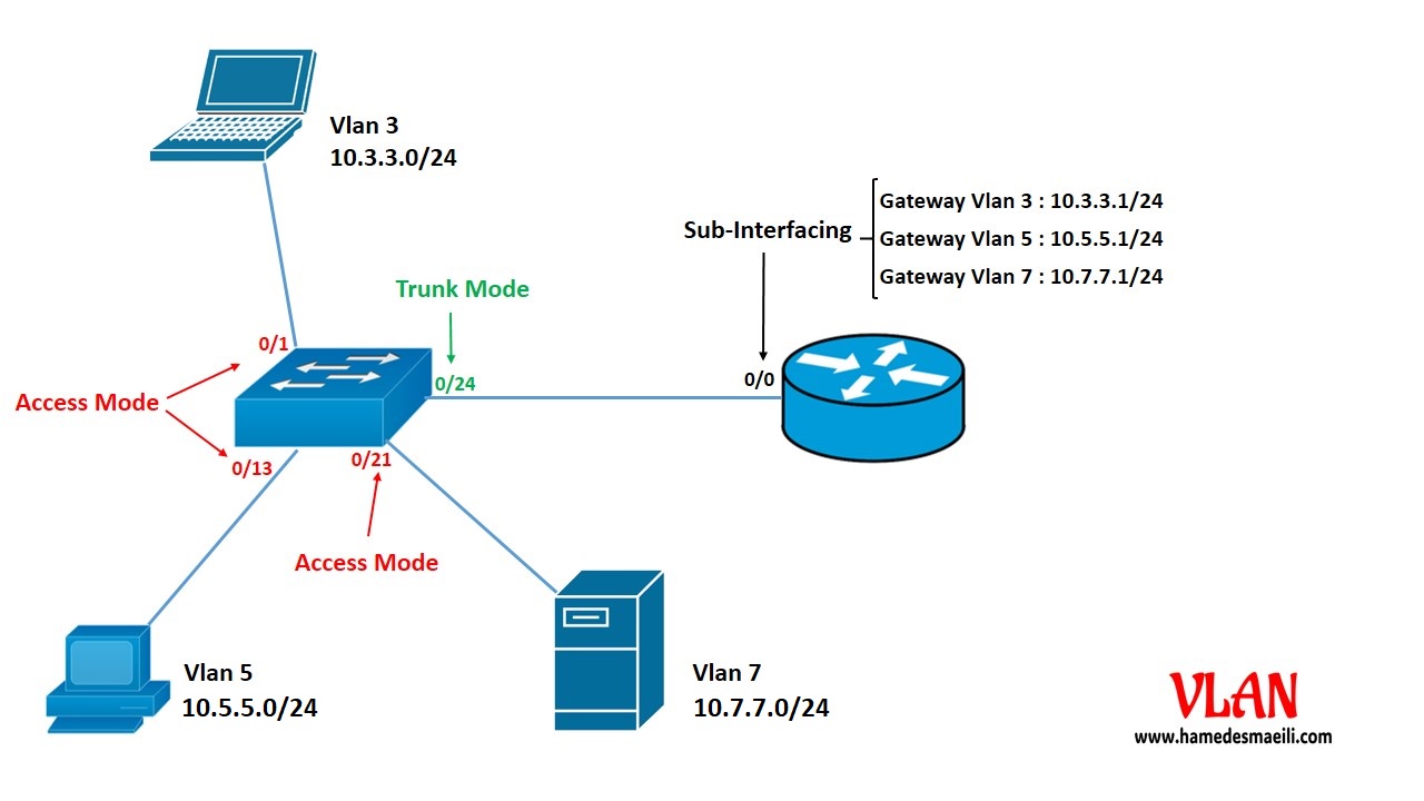 Vlan