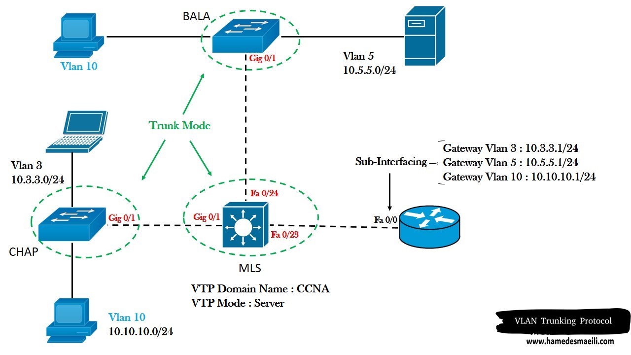 VTP