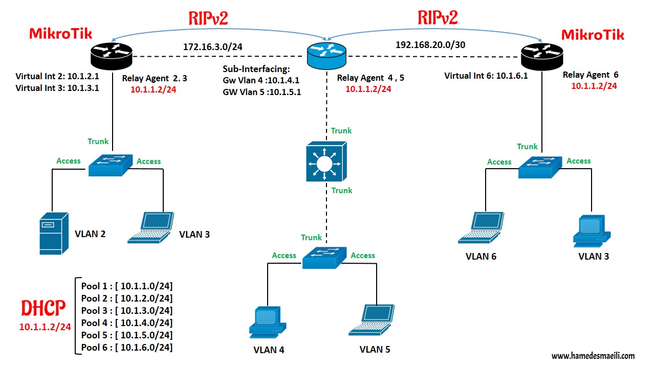 MikroTik