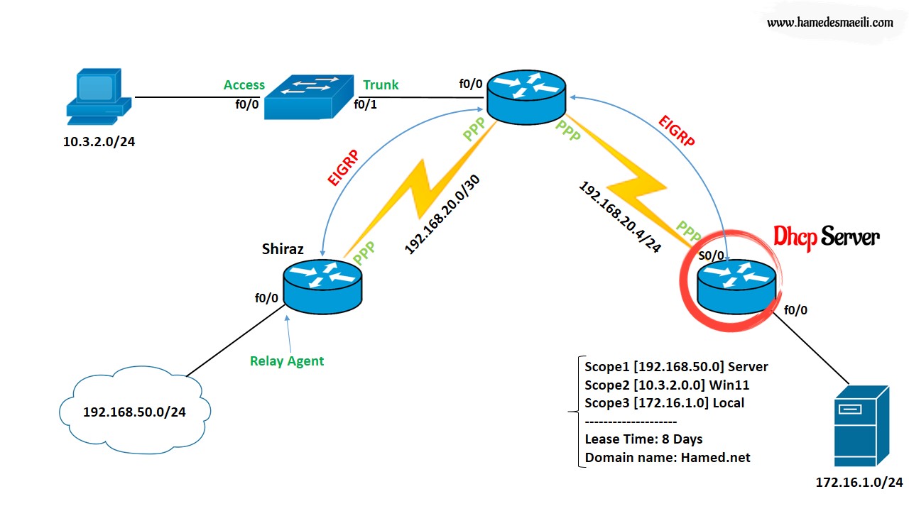 DHCP