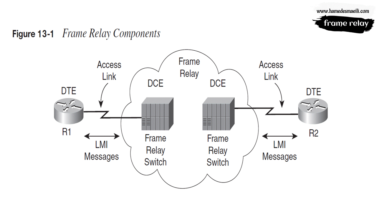 Frame Relay
