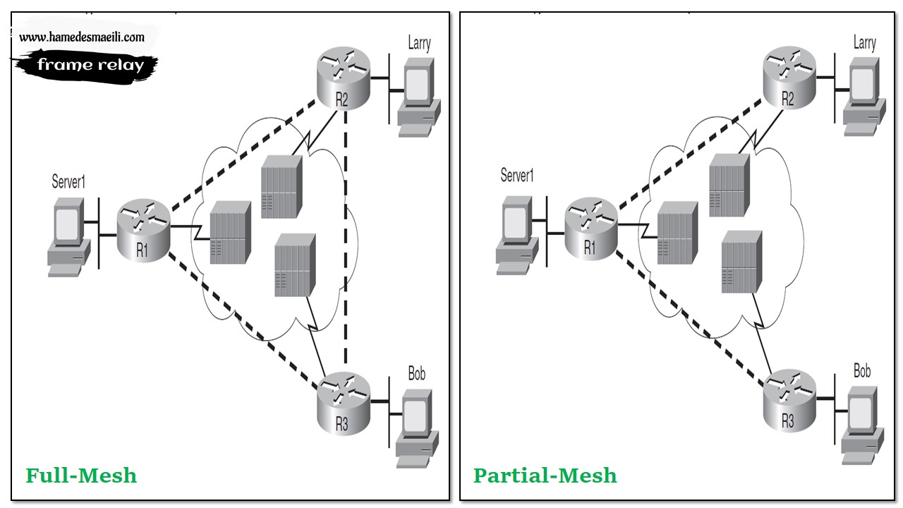 Frame Relay