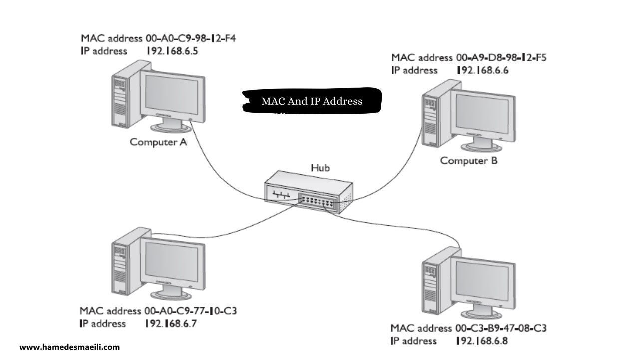 mac and ip