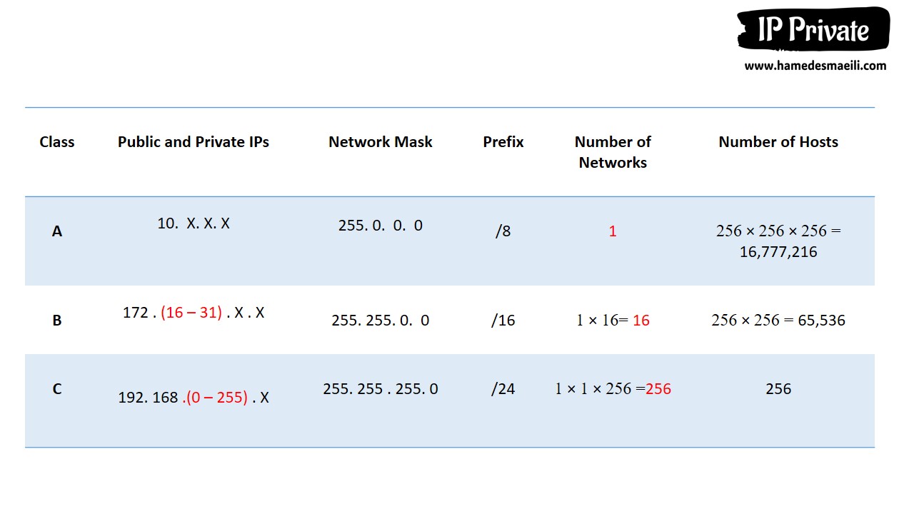  IP Private 