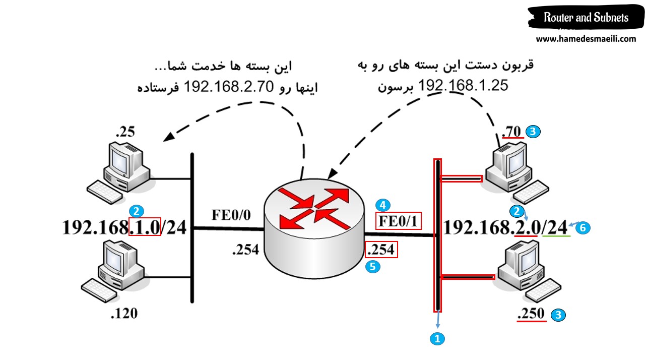  Router 