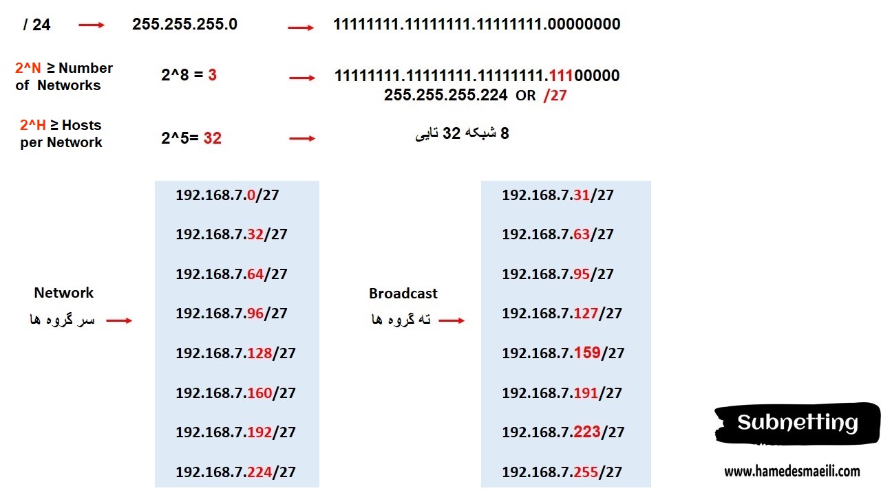 Subnetting