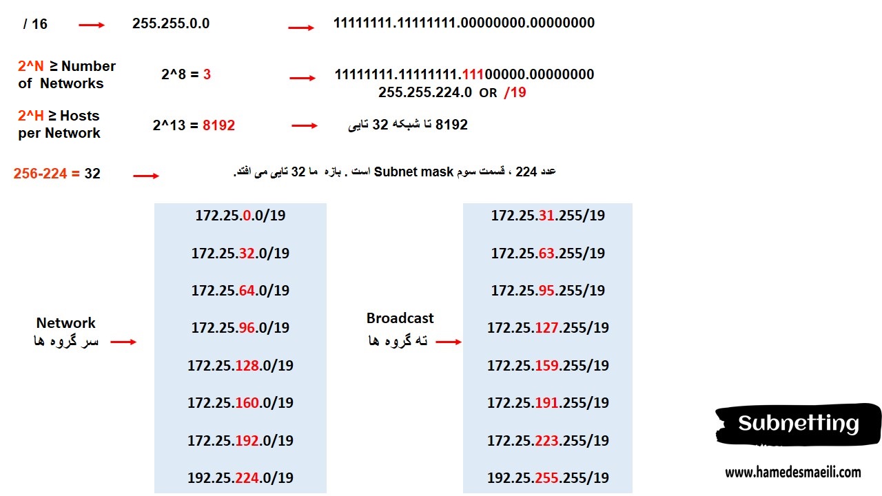 Subnetting