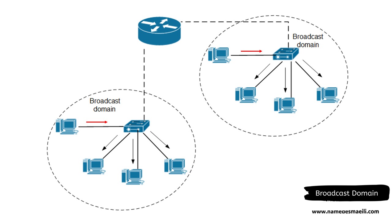 Subnetting